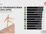 Gambar sampul 10 Provinsi dengan Indeks Pembangunan Manusia (IPM) Tertinggi Periode 2010-2021
