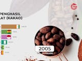 Gambar sampul Negara Penghasil Biji Coklat (Kakao) Terbesar di Dunia (1980-2018)