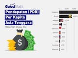Gambar sampul Pendapatan (PDB) Per Kapita Asia Tenggara (1965-2021)